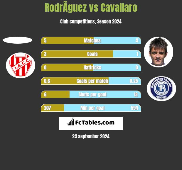 RodrÃ­guez vs Cavallaro h2h player stats