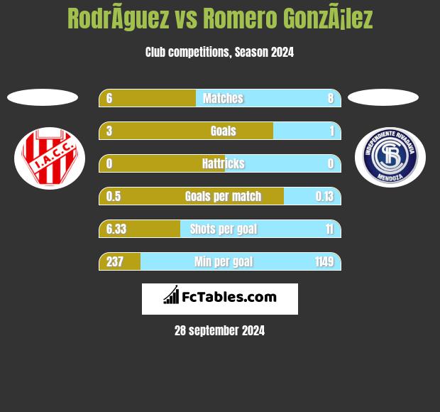 RodrÃ­guez vs Romero GonzÃ¡lez h2h player stats