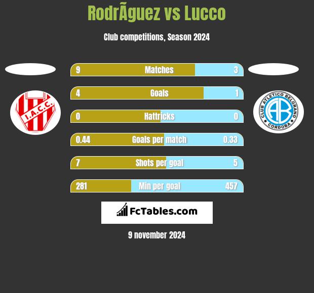 RodrÃ­guez vs Lucco h2h player stats