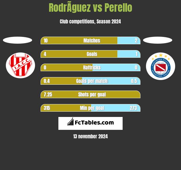 RodrÃ­guez vs Perello h2h player stats