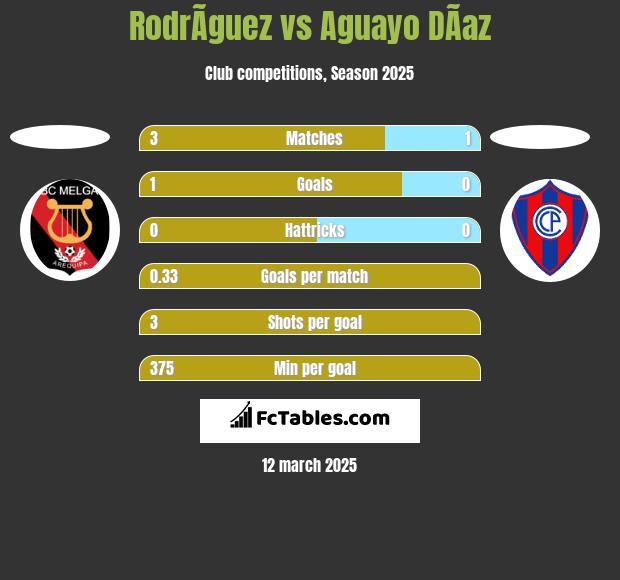 RodrÃ­guez vs Aguayo DÃ­az h2h player stats