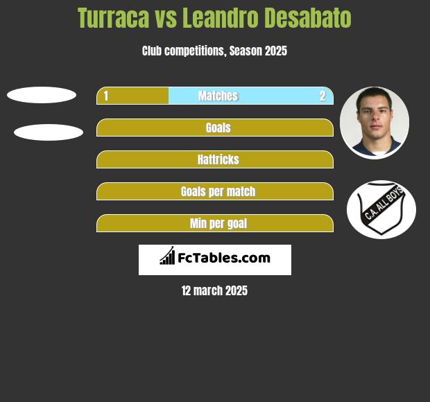 Turraca vs Leandro Desabato h2h player stats