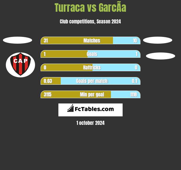 Turraca vs GarcÃ­a h2h player stats