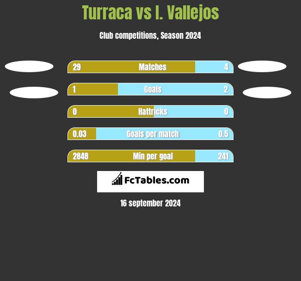 Turraca vs I. Vallejos h2h player stats