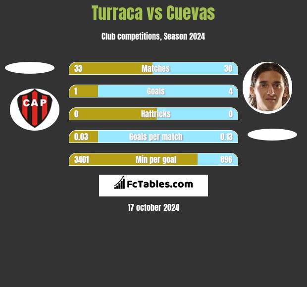 Turraca vs Cuevas h2h player stats