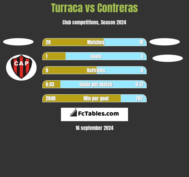 Turraca vs Contreras h2h player stats