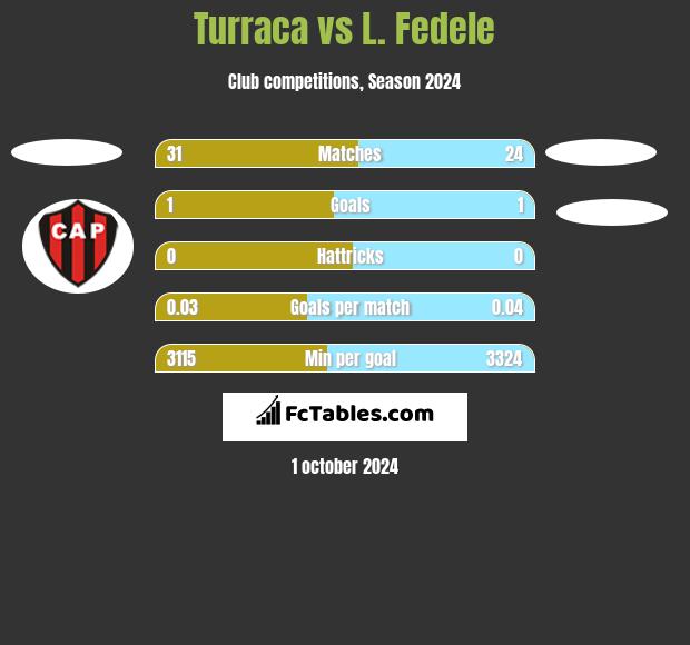 Turraca vs L. Fedele h2h player stats