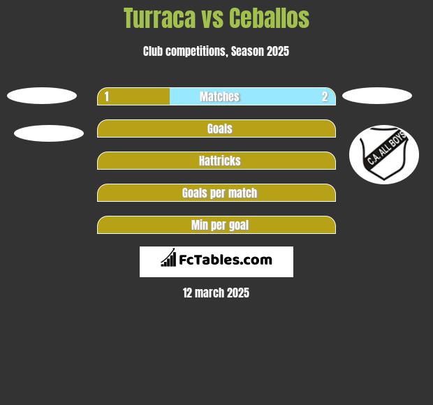 Turraca vs Ceballos h2h player stats