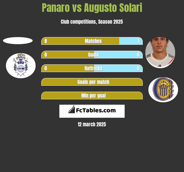 Panaro vs Augusto Solari h2h player stats