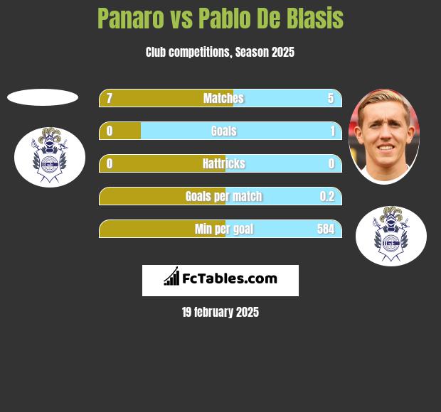 Panaro vs Pablo De Blasis h2h player stats