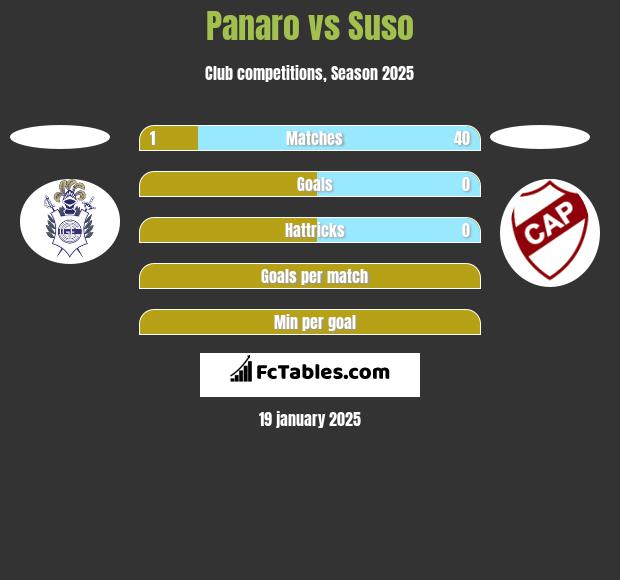 Panaro vs Suso h2h player stats