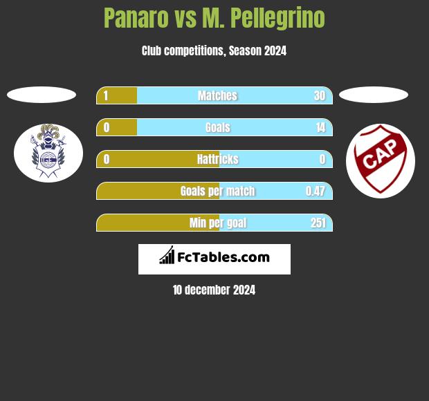 Panaro vs M. Pellegrino h2h player stats