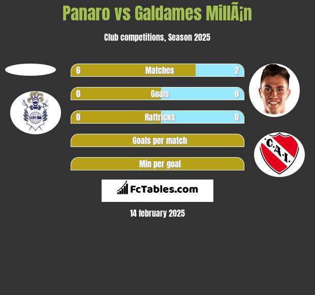 Panaro vs Galdames MillÃ¡n h2h player stats