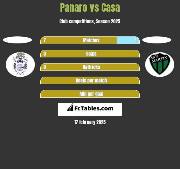 Panaro vs Casa h2h player stats