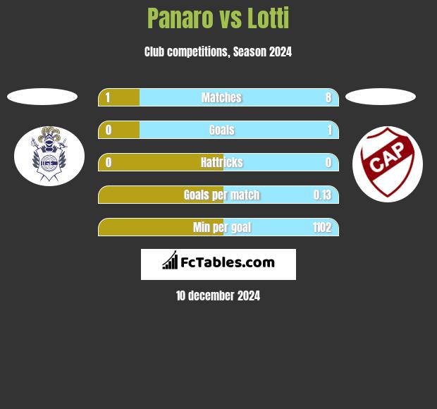 Panaro vs Lotti h2h player stats