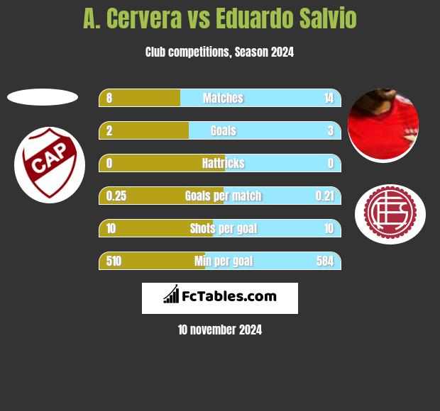 A. Cervera vs Eduardo Salvio h2h player stats