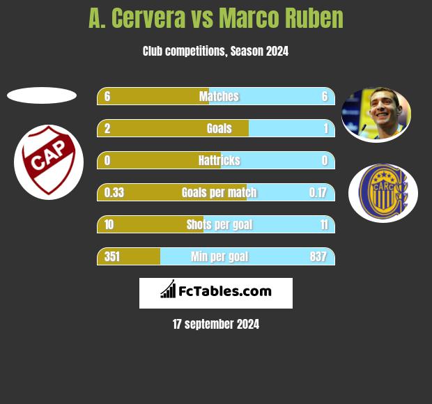 A. Cervera vs Marco Ruben h2h player stats