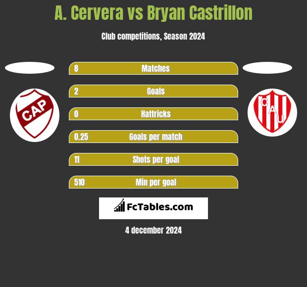 A. Cervera vs Bryan Castrillon h2h player stats