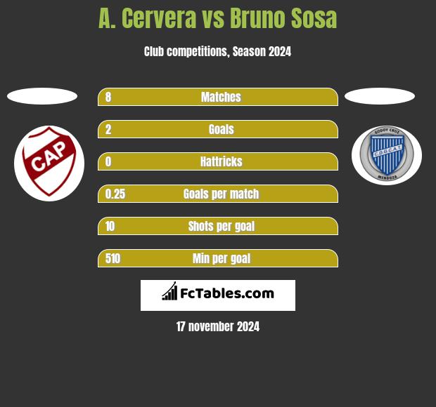 A. Cervera vs Bruno Sosa h2h player stats