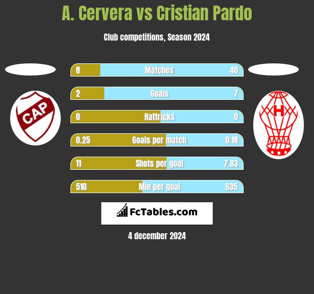 A. Cervera vs Cristian Pardo h2h player stats