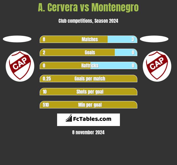 A. Cervera vs Montenegro h2h player stats