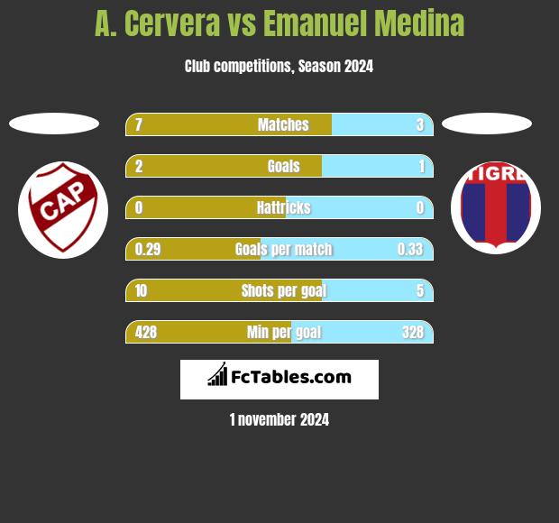 A. Cervera vs Emanuel Medina h2h player stats