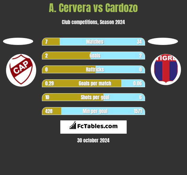 A. Cervera vs Cardozo h2h player stats