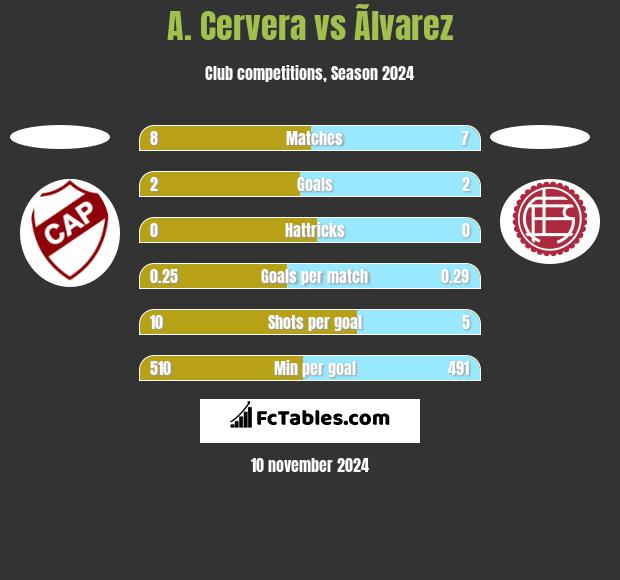 A. Cervera vs Ãlvarez h2h player stats