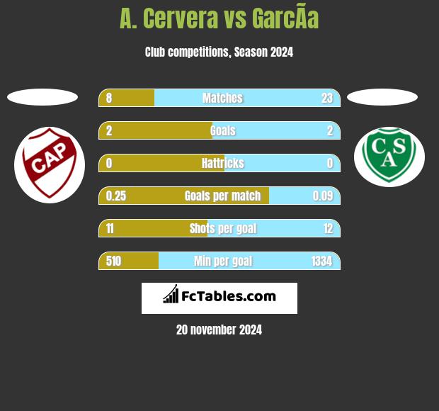 A. Cervera vs GarcÃ­a h2h player stats