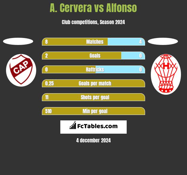 A. Cervera vs Alfonso h2h player stats