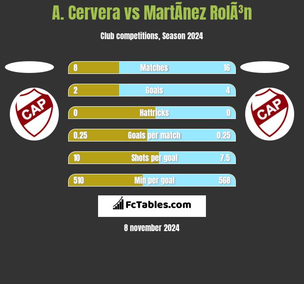 A. Cervera vs MartÃ­nez RolÃ³n h2h player stats