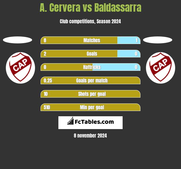 A. Cervera vs Baldassarra h2h player stats