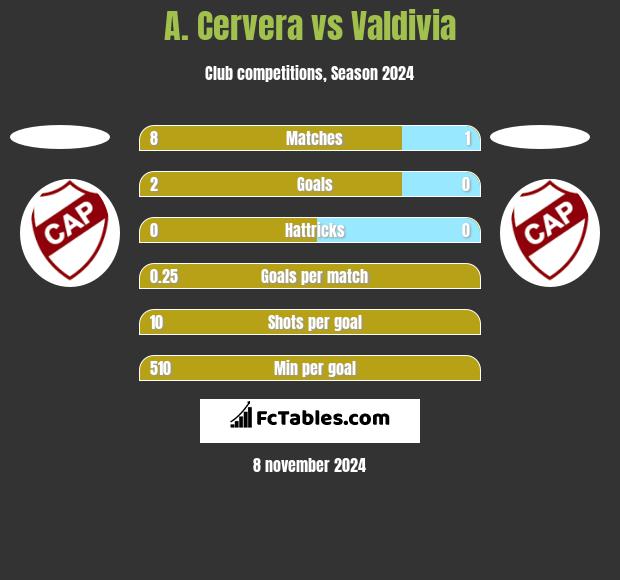 A. Cervera vs Valdivia h2h player stats