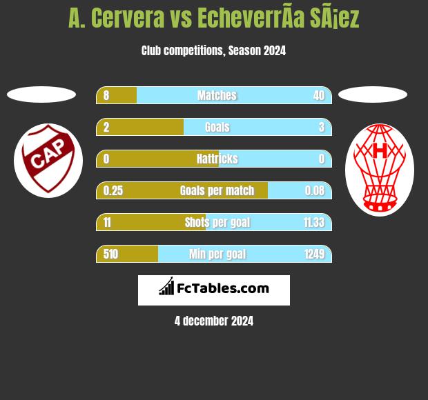 A. Cervera vs EcheverrÃ­a SÃ¡ez h2h player stats