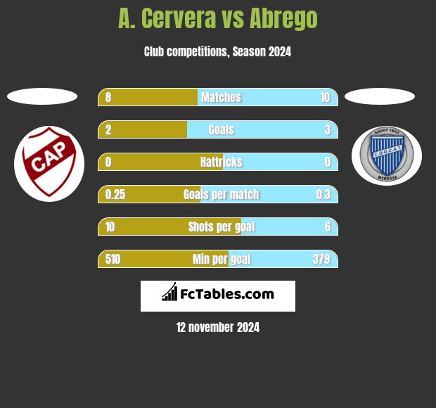 A. Cervera vs Abrego h2h player stats