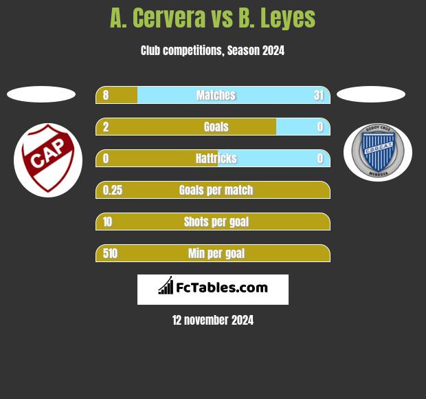 A. Cervera vs B. Leyes h2h player stats