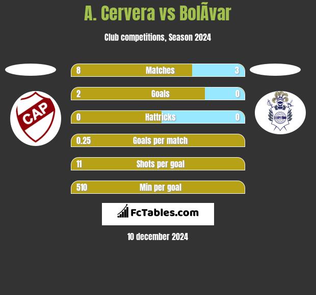 A. Cervera vs BolÃ­var h2h player stats