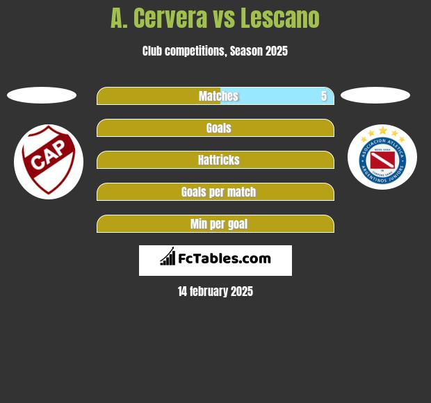 A. Cervera vs Lescano h2h player stats