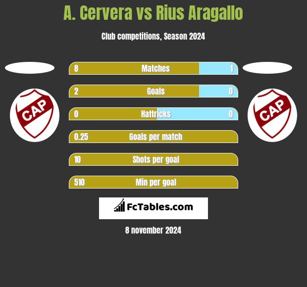 A. Cervera vs Rius Aragallo h2h player stats