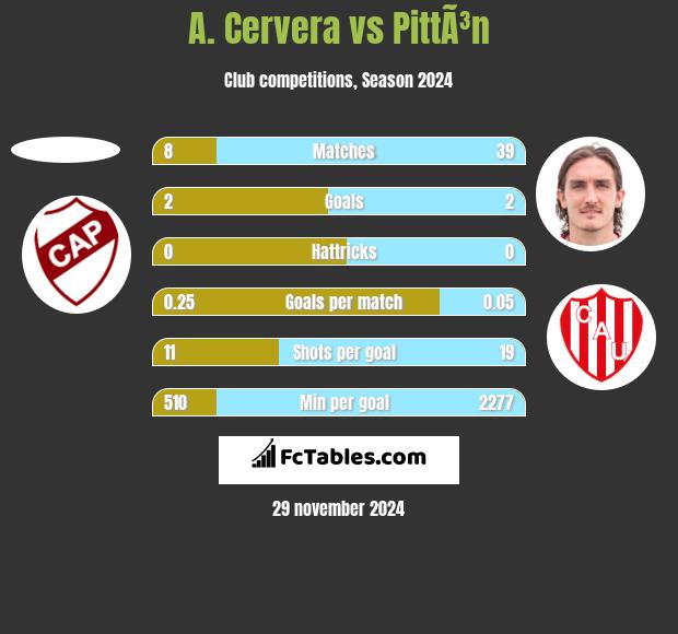 A. Cervera vs PittÃ³n h2h player stats