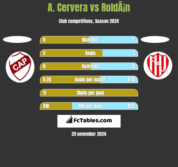 A. Cervera vs RoldÃ¡n h2h player stats