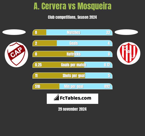 A. Cervera vs Mosqueira h2h player stats