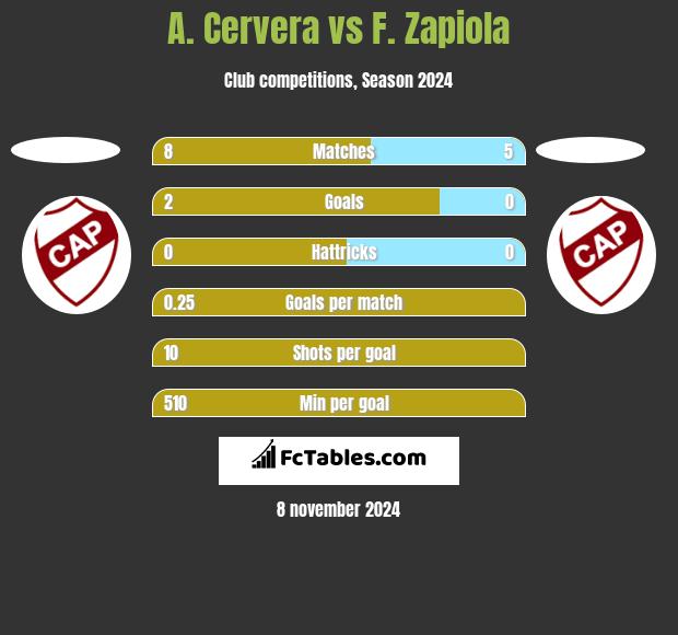 A. Cervera vs F. Zapiola h2h player stats