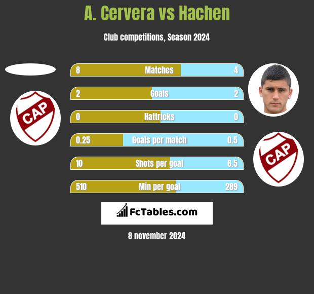 A. Cervera vs Hachen h2h player stats