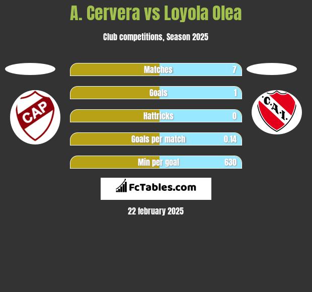 A. Cervera vs Loyola Olea h2h player stats