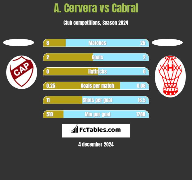 A. Cervera vs Cabral h2h player stats