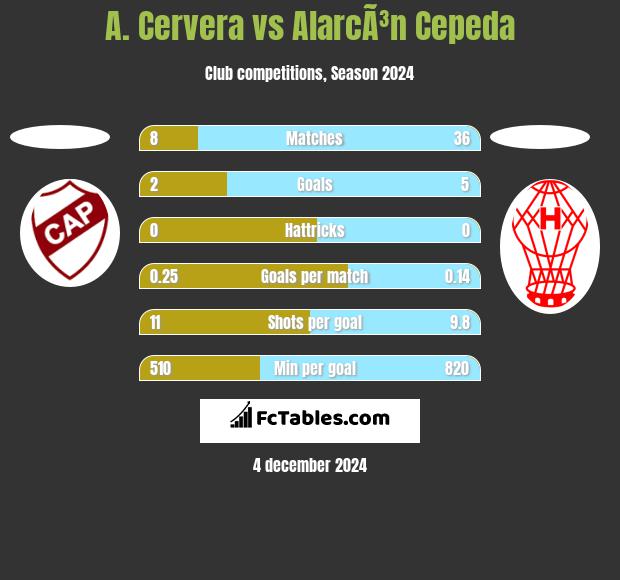 A. Cervera vs AlarcÃ³n Cepeda h2h player stats