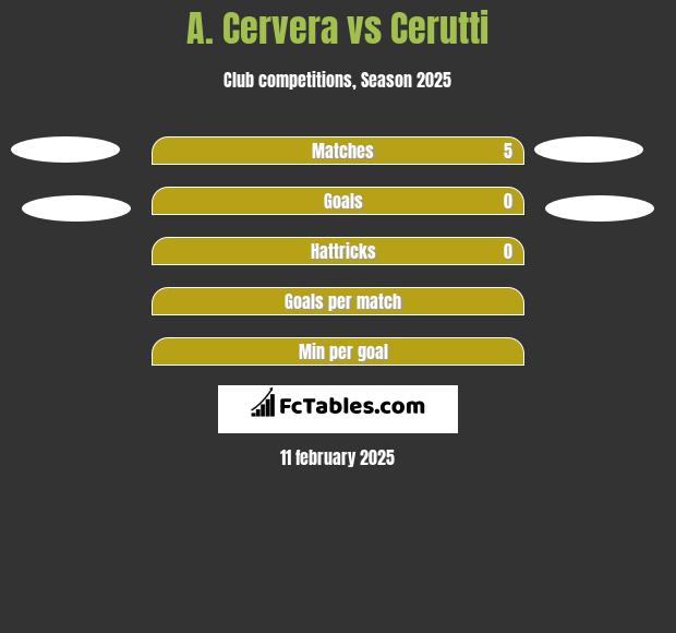 A. Cervera vs Cerutti h2h player stats