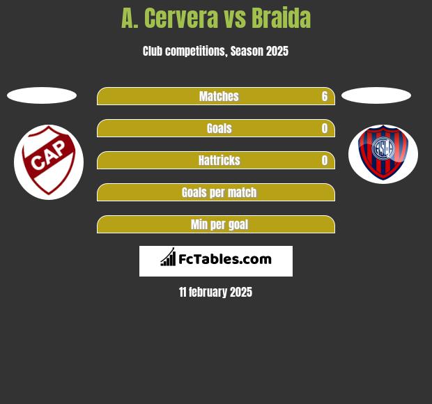 A. Cervera vs Braida h2h player stats