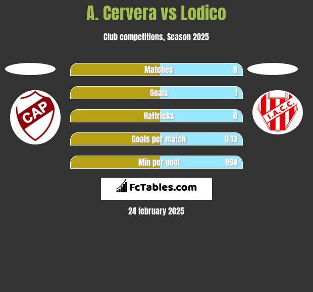 A. Cervera vs Lodico h2h player stats